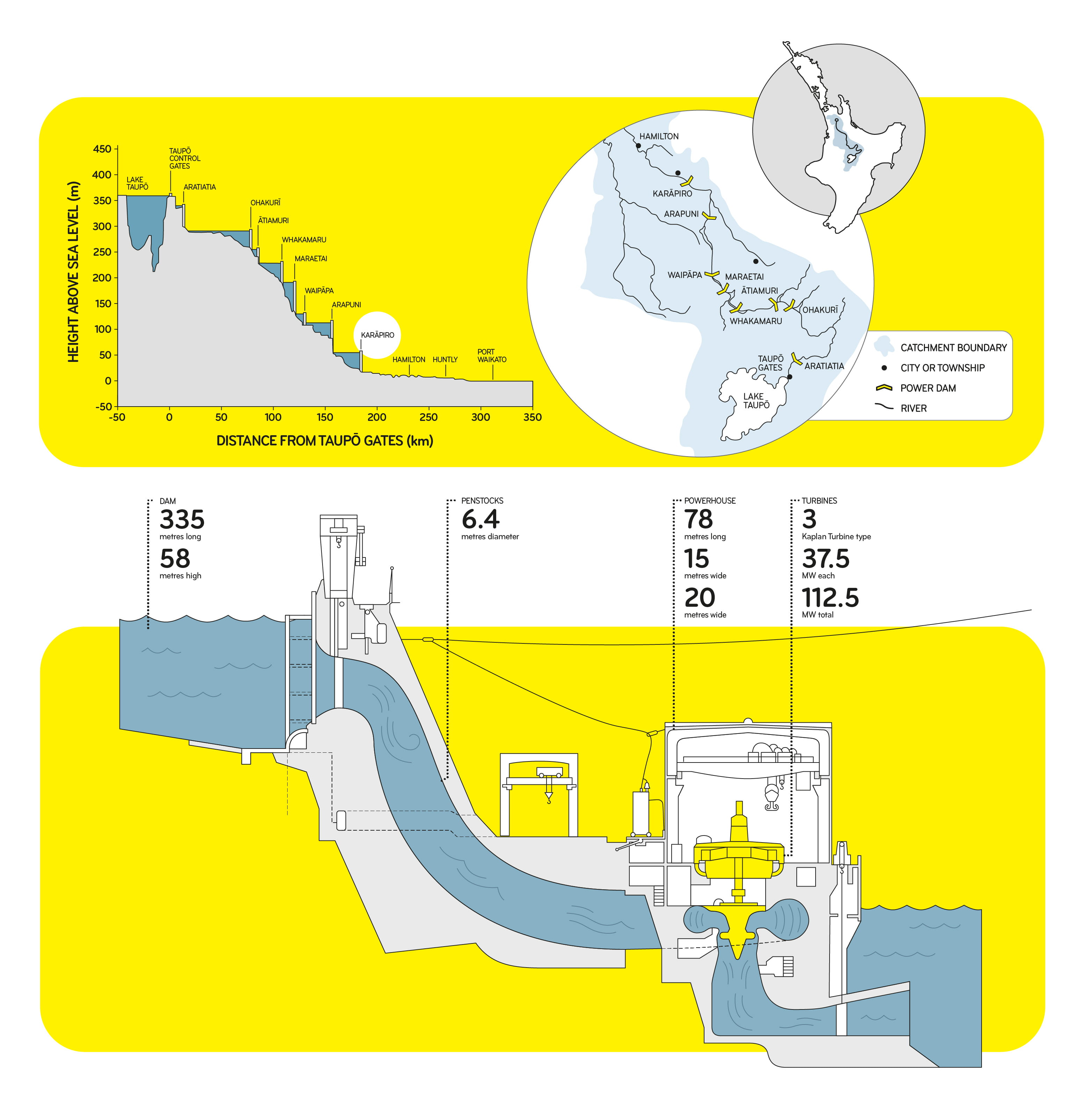 Diagram of Karapiro Hydro Station