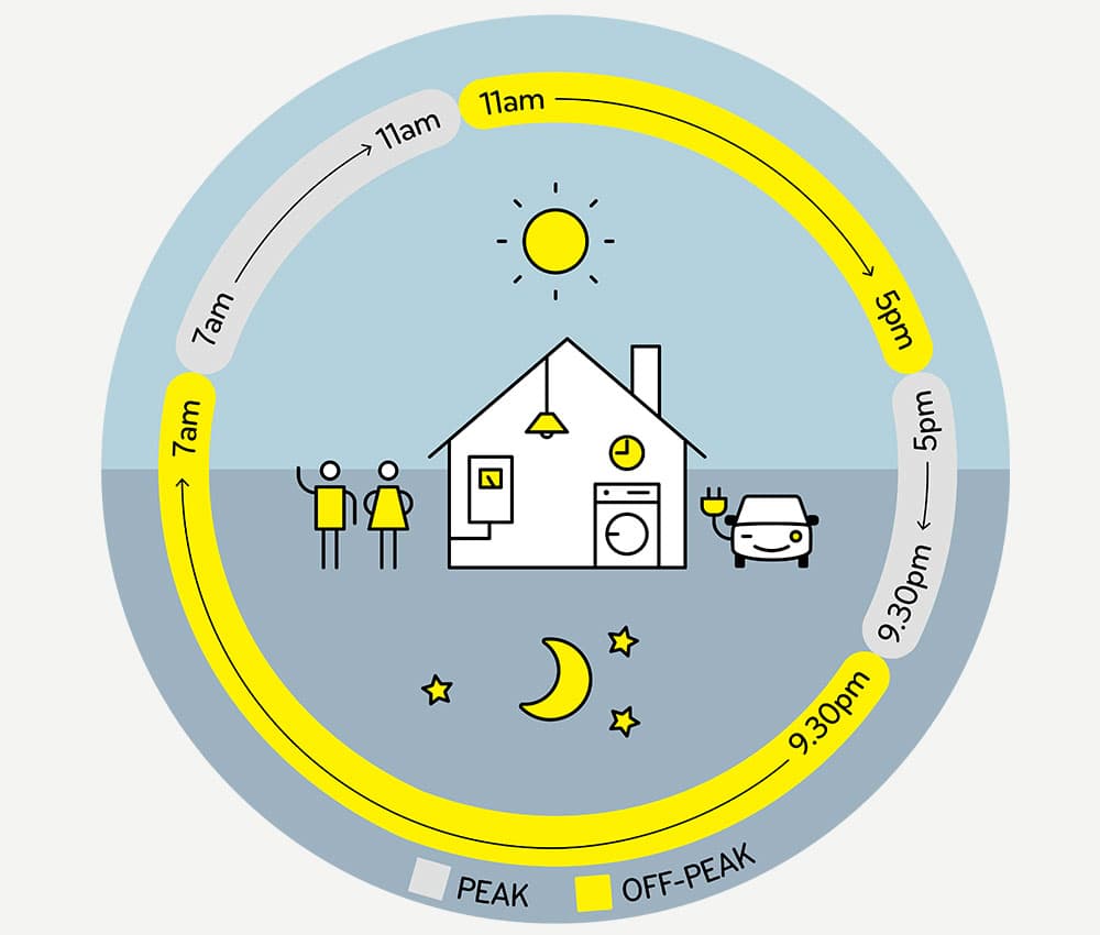 Illustration showing peak times are 7am - 11am an 5pm - 9.30pm, off-peak times are 11am - 5pm and 9.30pm - 7am.