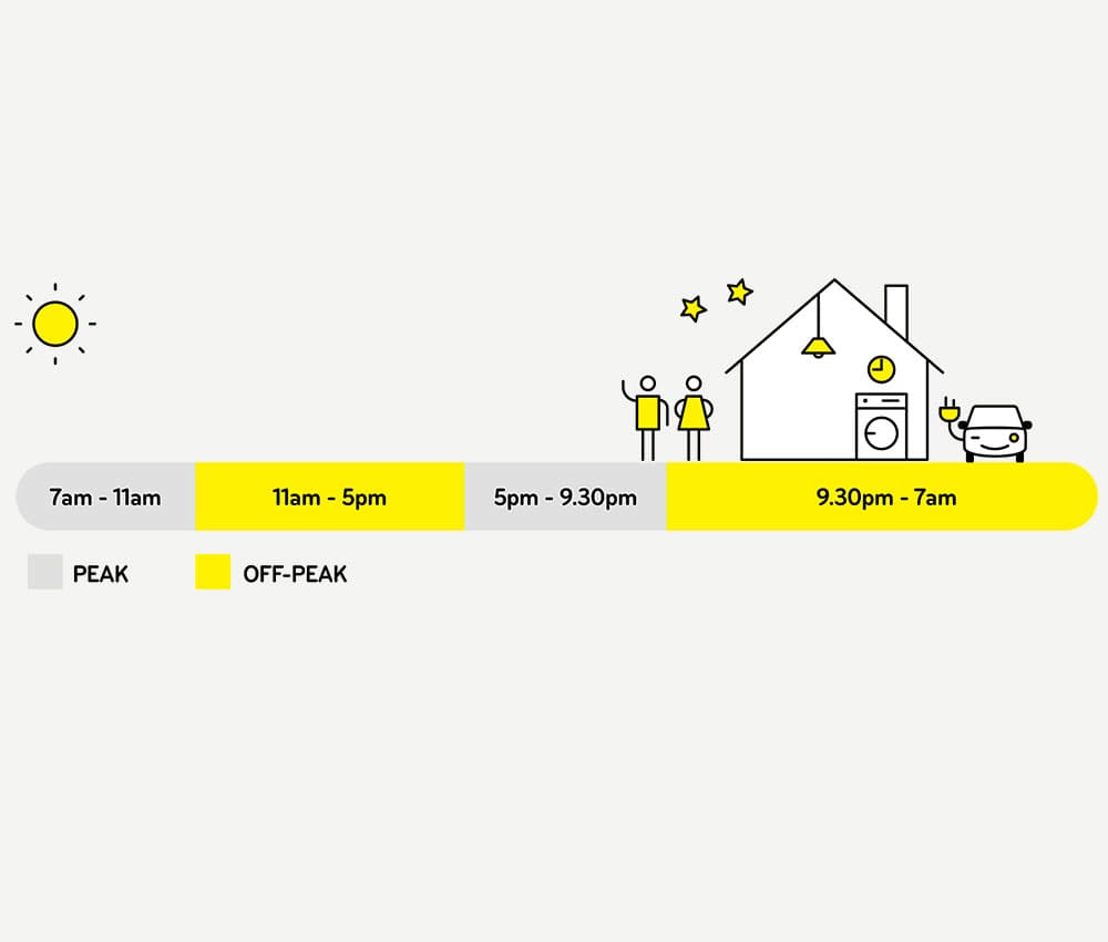 Illustration showing peak times are 7am - 11am an 5pm - 9.30pm, off-peak times are 11am - 5pm and 9.30pm - 7am.
