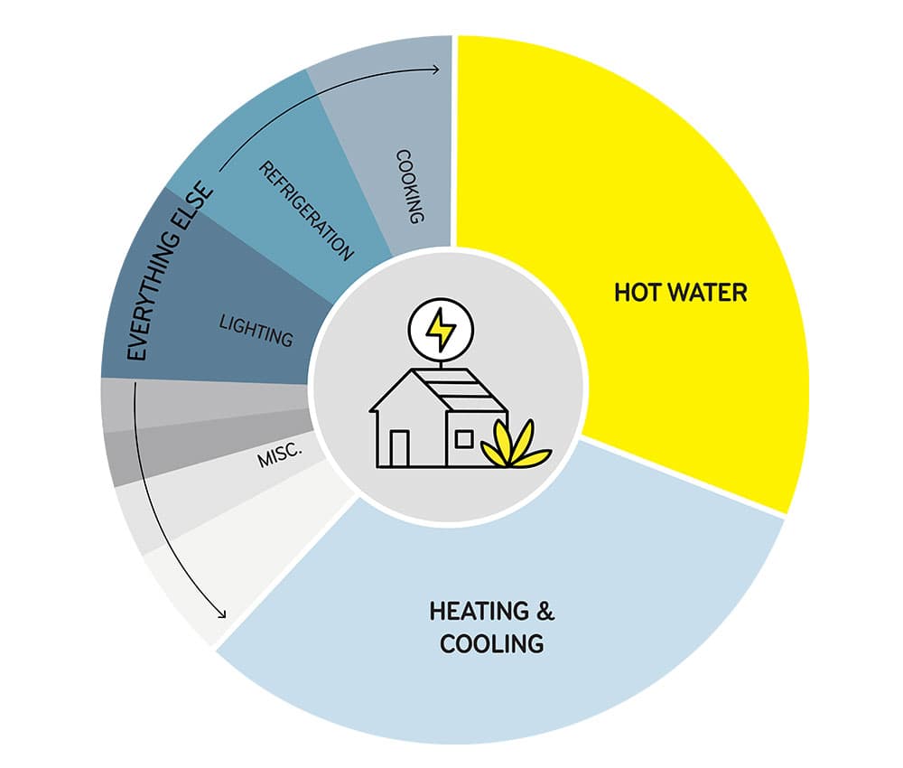 Average household energy use, with hot water making up around one third and heating and cooling making up another third.