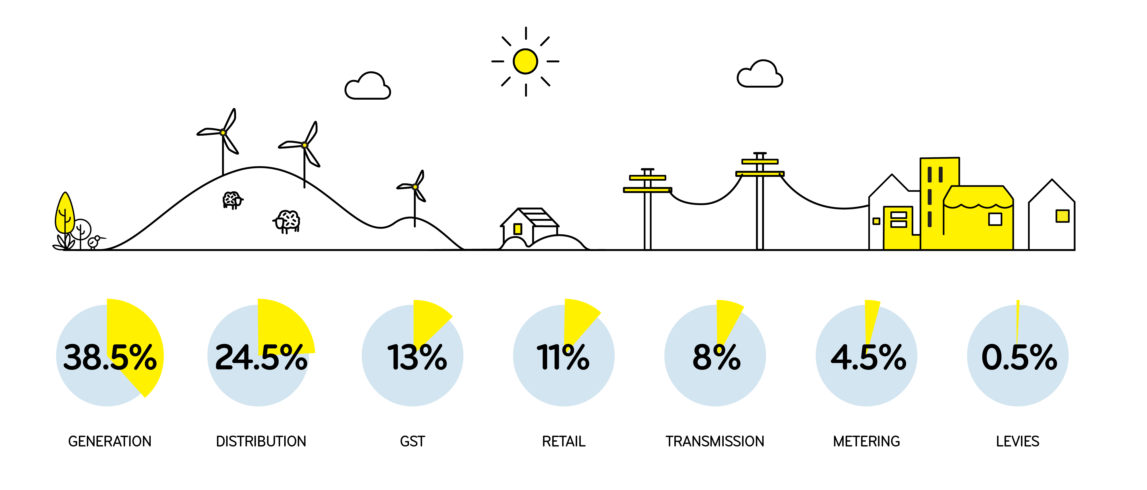  A graphic showing the percentage breakdown of things that make up an electricity bill