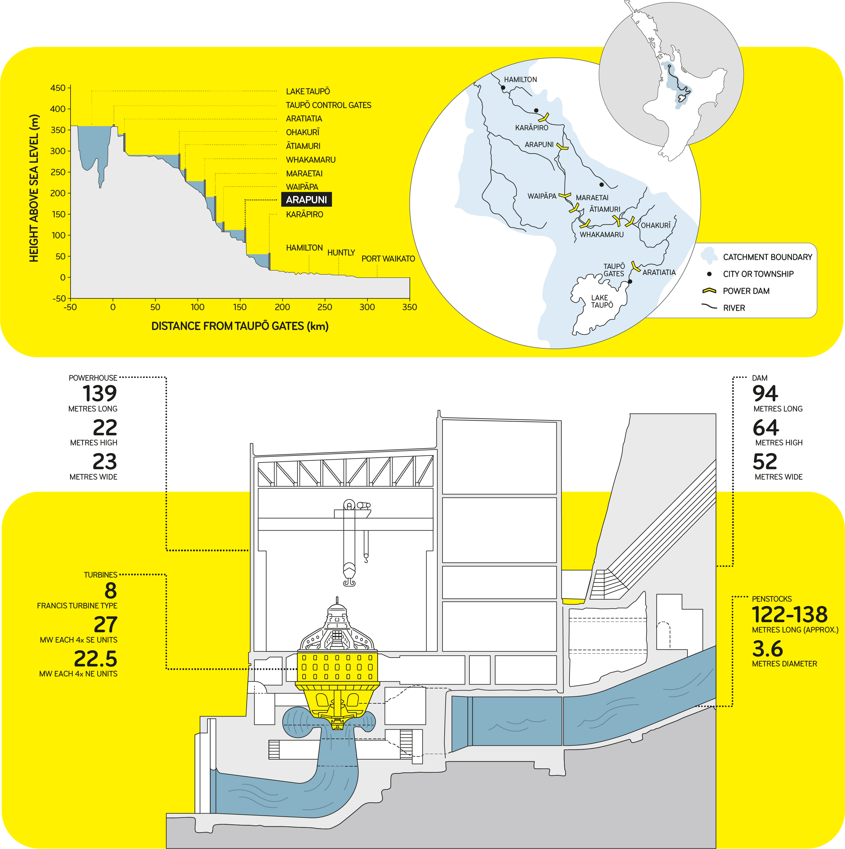 Arapuni Diagram