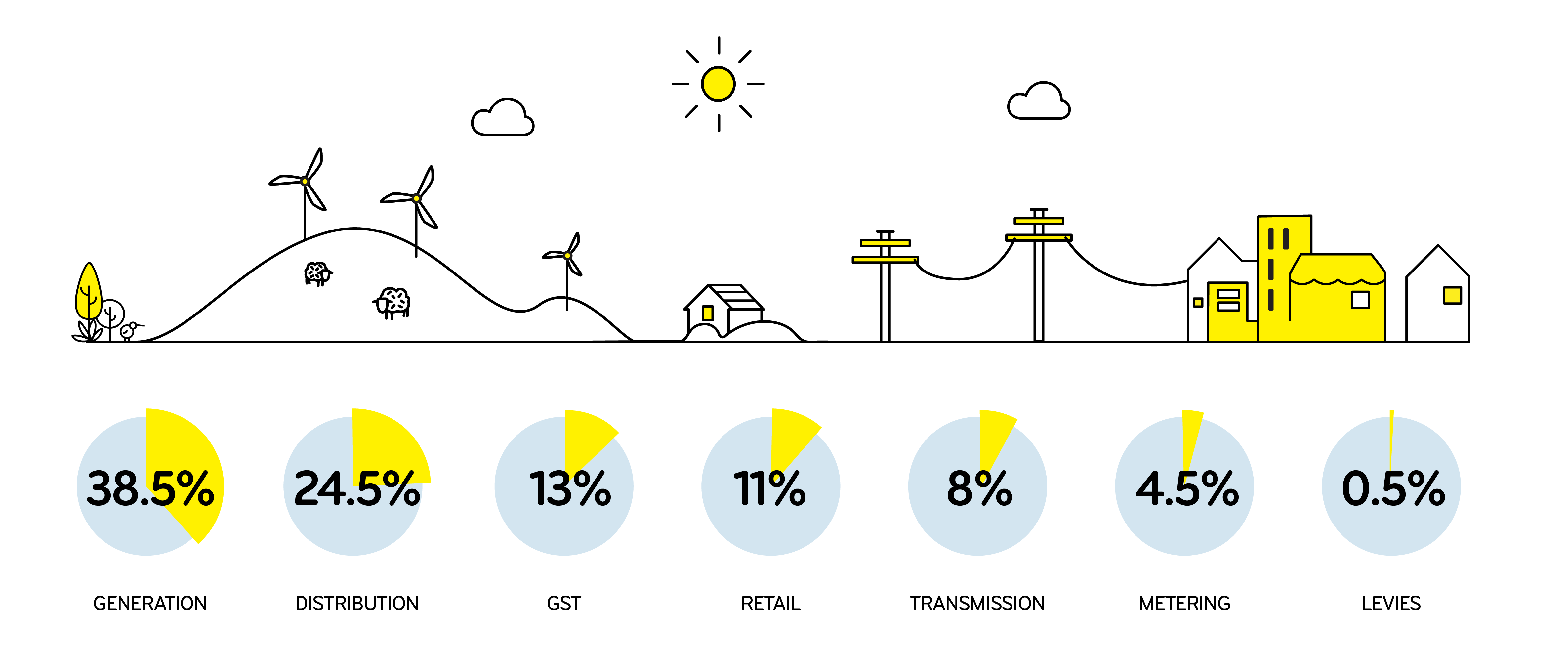 Electric bill breakdown 0625