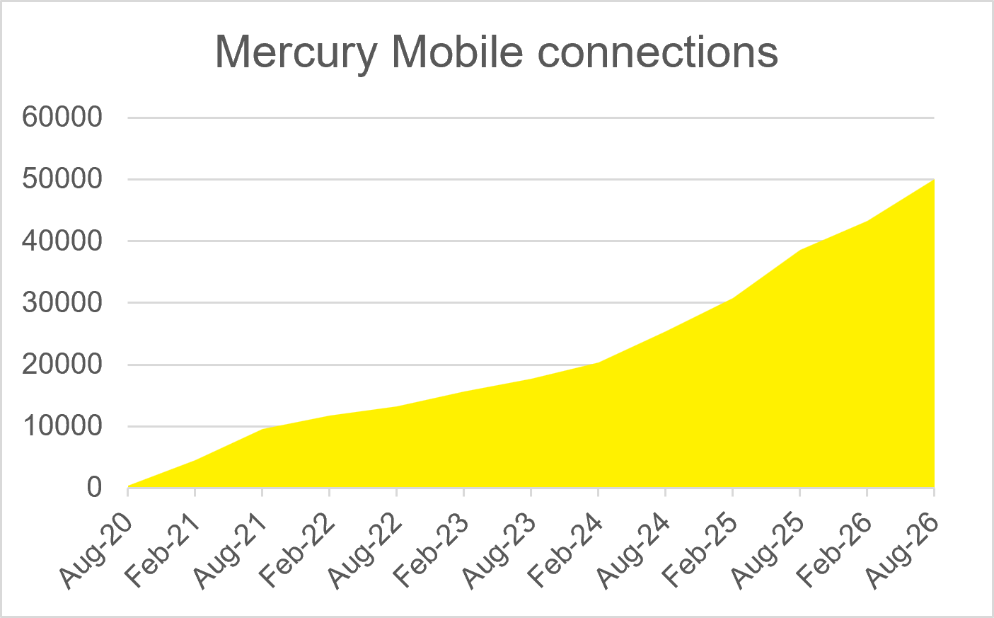 graph showing increase of mobile connections from August 2020 to August 2026