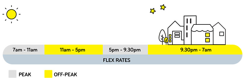 Peak is 7am-11am and 5pm - 9:30pm. Off-peak is 11am - 5pm and 9:30pm - 7am.