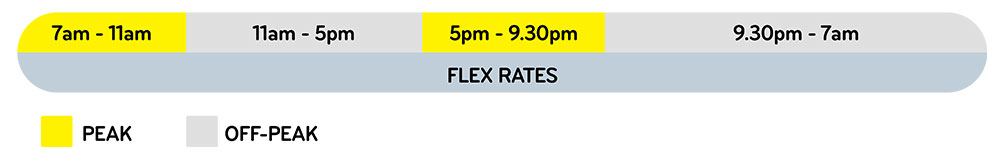 Peak is 7am-11am and 5pm - 9:30pm. Off-peak is 11am - 5pm and 9:30pm - 7am.