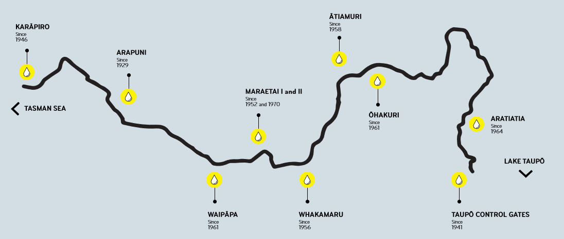 Waitako System Graphic
